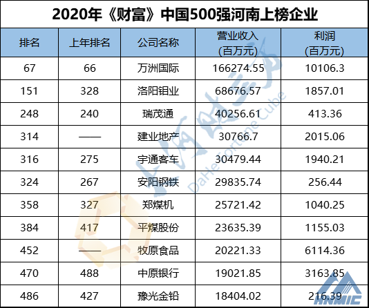 河南11家企業(yè)上榜！最新中國500強(qiáng)排行榜發(fā)布！附全榜單