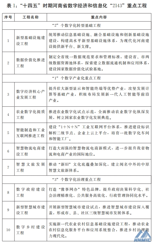 河南省人民政府關(guān)于印發(fā)河南省“十四五”數(shù)字經(jīng)濟(jì)和信息化發(fā)展規(guī)劃的通知