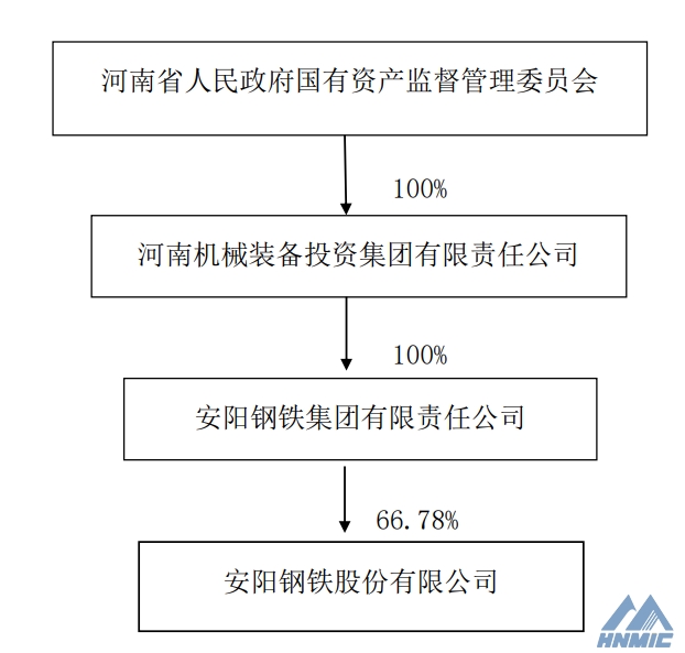 河南裝投集團(tuán)接手安鋼集團(tuán)100％股權(quán) 間接控股安陽鋼鐵