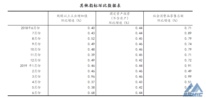 國(guó)家統(tǒng)計(jì)局：上半年國(guó)民經(jīng)濟(jì)運(yùn)行總體平穩(wěn)、穩(wěn)中有進(jìn)