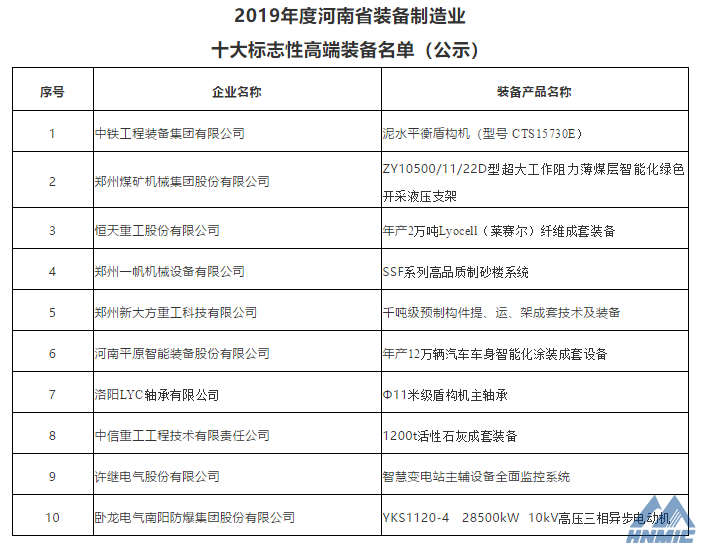 鄭煤機(jī)、洛軸公司產(chǎn)品入選2019年度河南省裝備制造業(yè)十大標(biāo)志性高端裝備